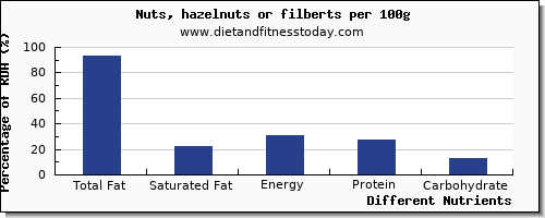 chart to show highest total fat in fat in hazelnuts per 100g